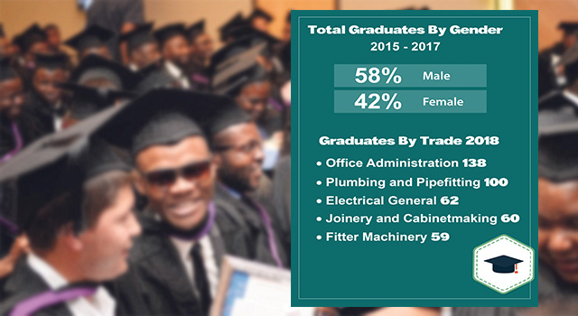 Technical courses' popularity wanes - The Namibian