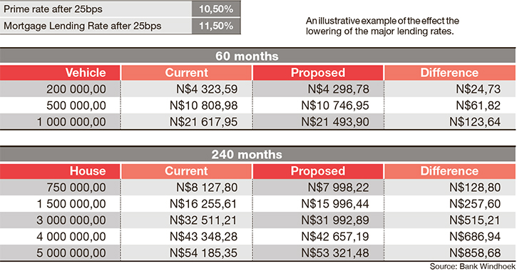 What the interest rate cut may mean - The Namibian