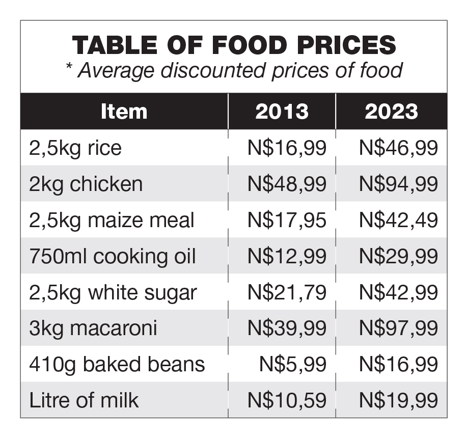 Food Prices Bite More Than Double In 10 Years The Namibian Food Prices Bite More Than Double In 10 Years The Namibian