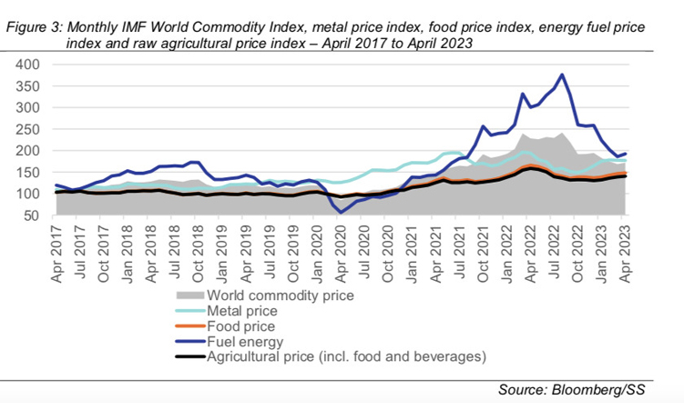 Lower global demand hits Namibia’s trade - Business - The Namibian