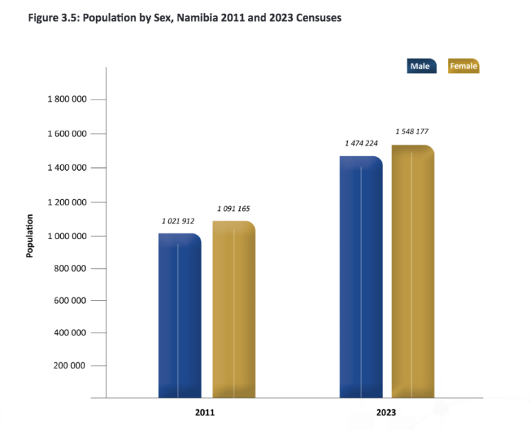 Youth Takeover – 2,1m of population under 35 - News - The Namibian