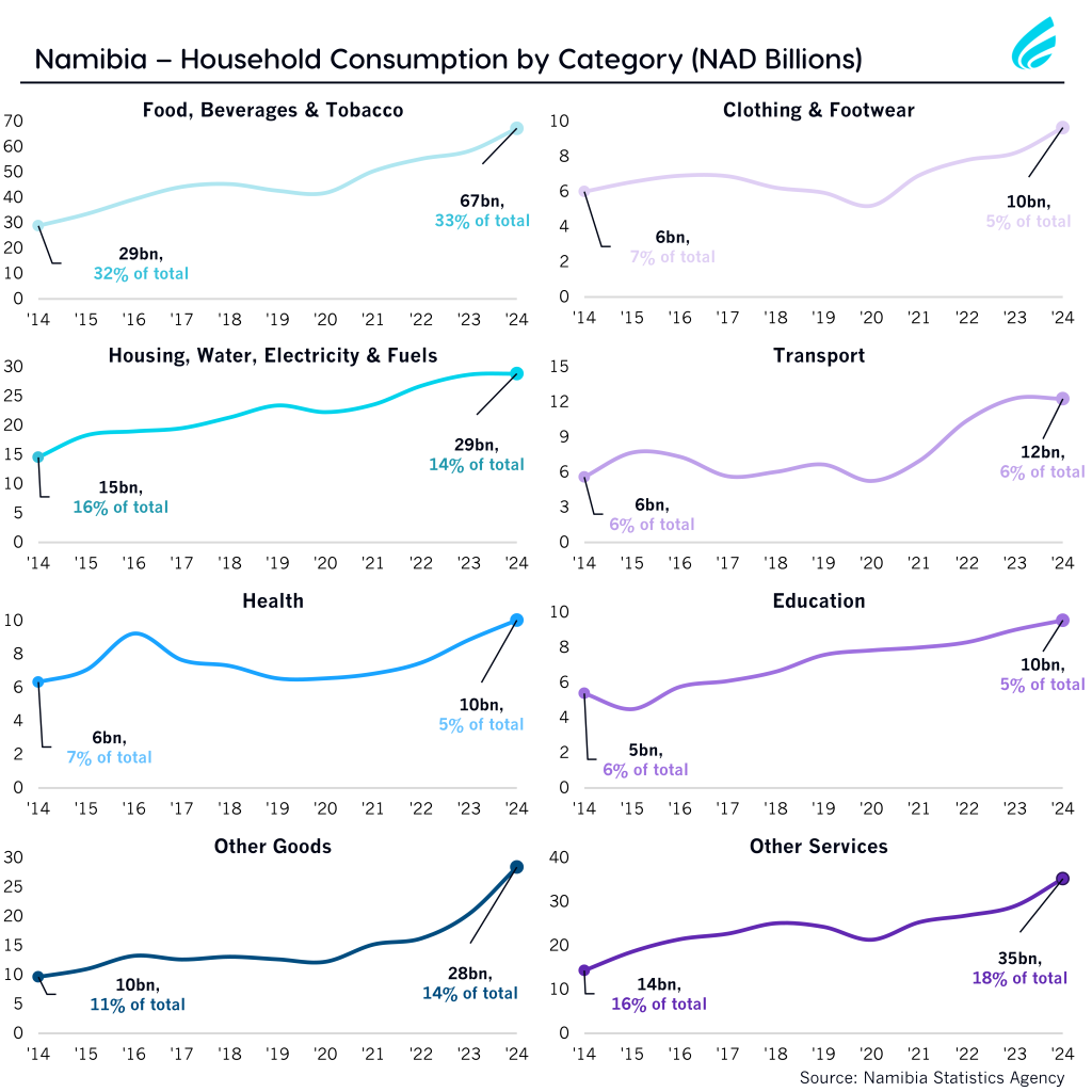 Namibia: Namibia in Numbers: Household consumption by category – News Namibia: Namibia in Numbers: Household consumption by category – News