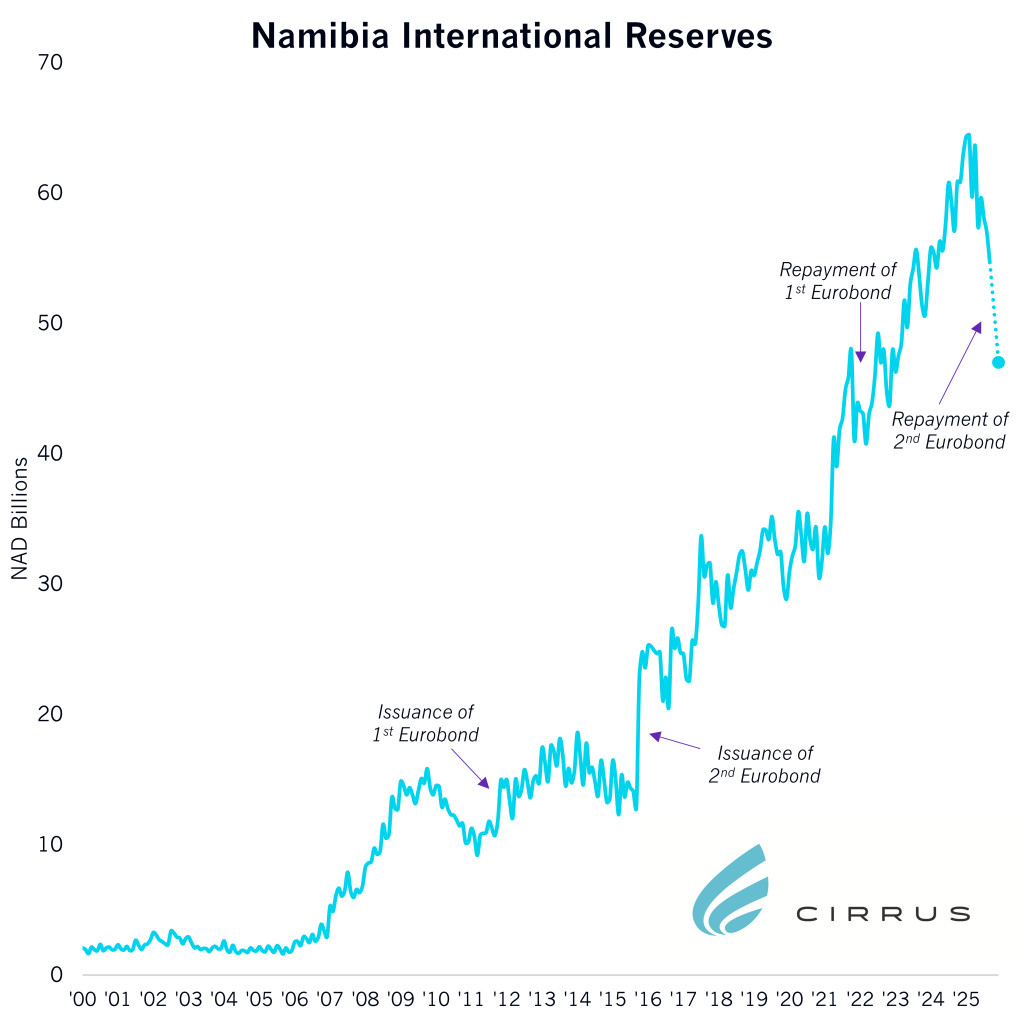 Namibia: Namibia in Numbers: Namibia reserves dip, eurobond burden partially shifted home – News Namibia: Namibia in Numbers: Namibia reserves dip, eurobond burden partially shifted home – News
