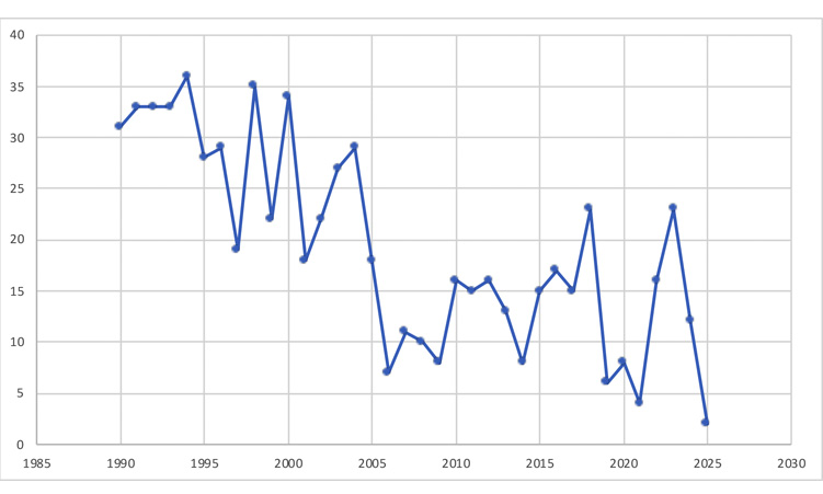 Namibia: Namibia’s parliament hits historic legislative low in 2025 – News Namibia: Namibia’s parliament hits historic legislative low in 2025 – News