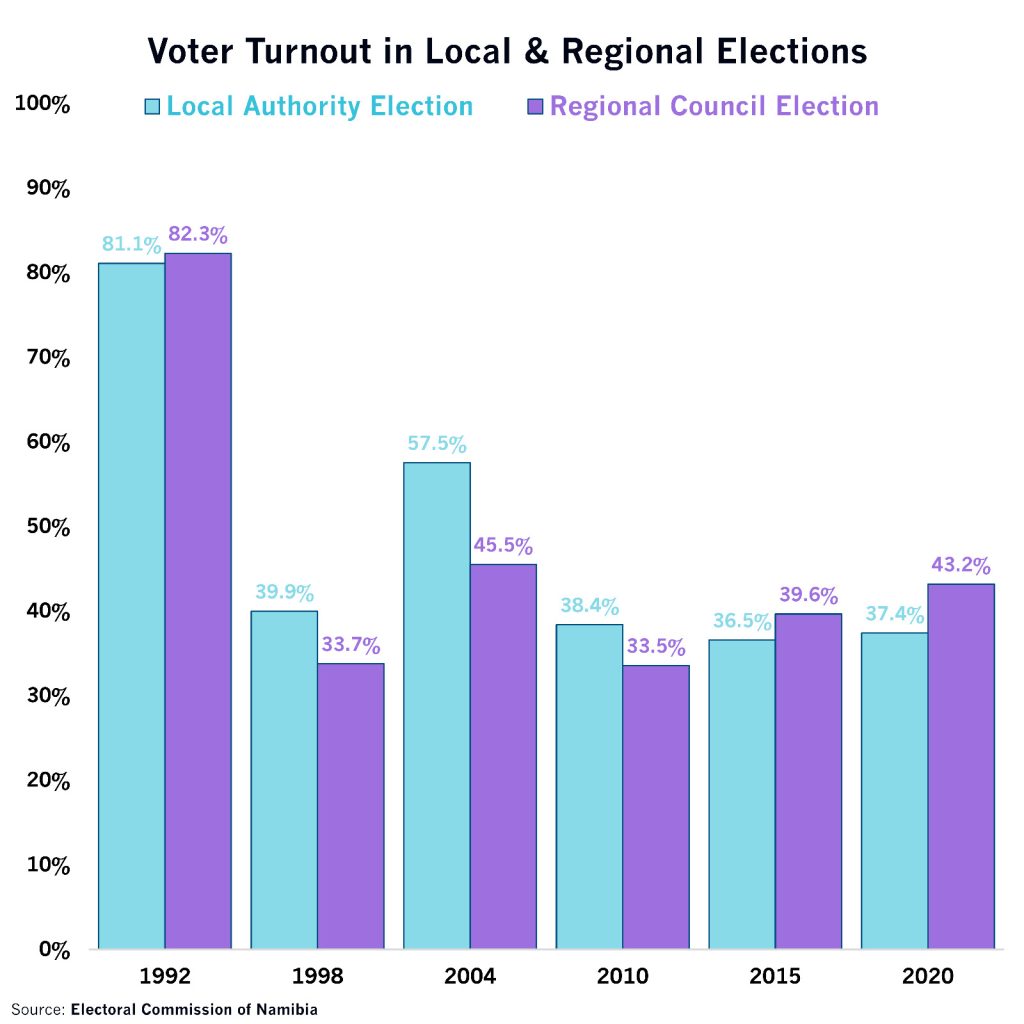 Namibia: Voter turnout in regional council and local authority elections – More Top Stories Namibia: Voter turnout in regional council and local authority elections – More Top Stories